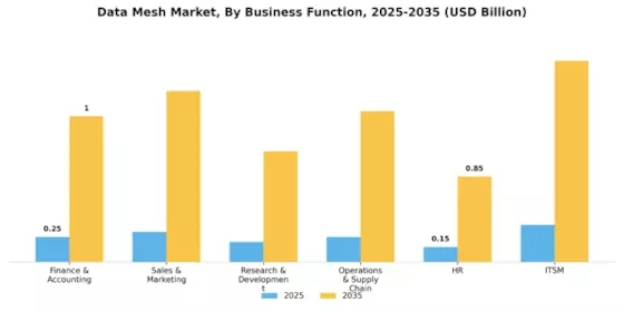 Data Mesh Market Segment Image 1