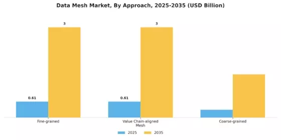 Data Mesh Market Segment Image 2