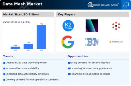 Data Mesh Market Infographic