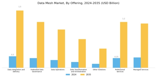 Data Mesh Market Segment Image 0