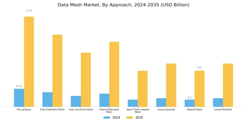 Data Mesh Market Segment Image 2