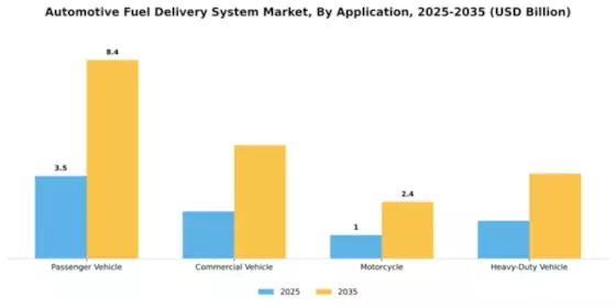 Automotive Fuel Delivery System Market Segment Image 0