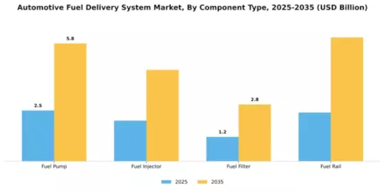 Automotive Fuel Delivery System Market Segment Image 1