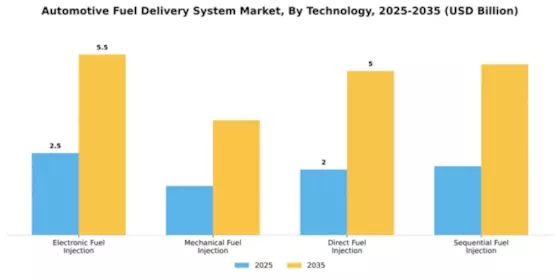 Automotive Fuel Delivery System Market Segment Image 3