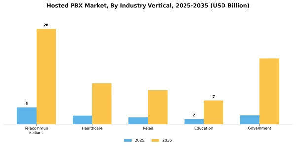 Hosted PBX Market Segment Image 2