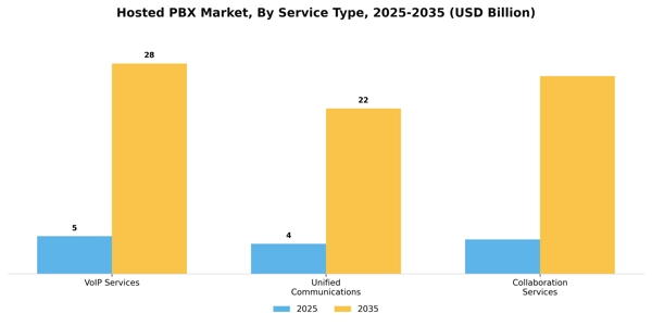 Hosted PBX Market Segment Image 3