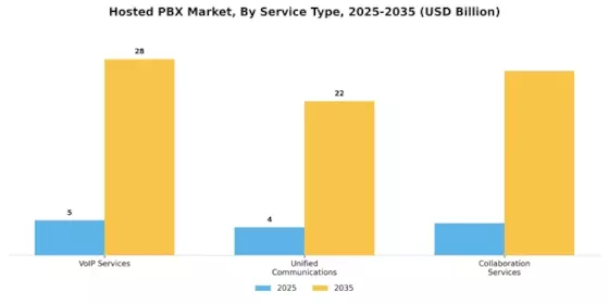 Hosted PBX Market Segment Image 2