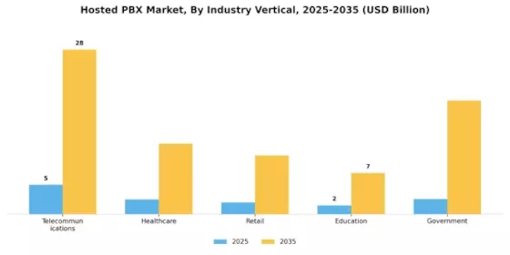 Hosted PBX Market Segment Image 3