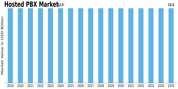Hosted PBX Market Size