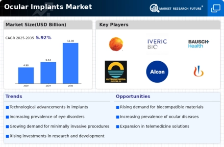 Ocular Implants Market Infographic
