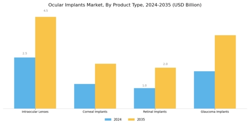 Ocular Implants Market Segment Image 0