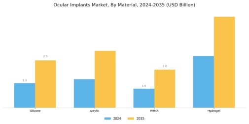 Ocular Implants Market Segment Image 3