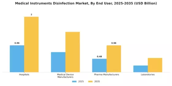 Medical Instruments Disinfection Market Segment Image 3