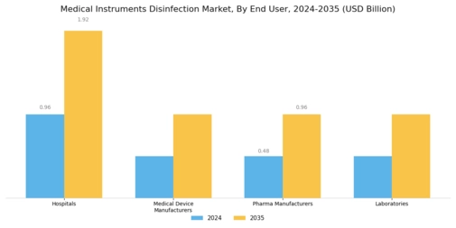 Medical Instruments Disinfection Market Segment Image 3
