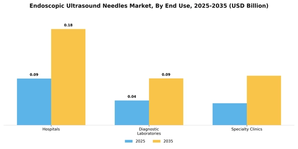 Endoscopic Ultrasound Needles Market Segment Image 1
