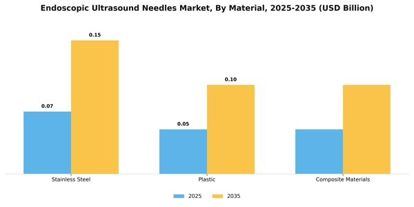 Endoscopic Ultrasound Needles Market Segment Image 2
