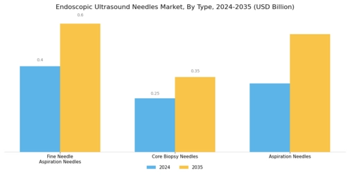 Endoscopic Ultrasound Needles Market Segment Image 0