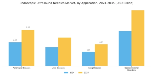 Endoscopic Ultrasound Needles Market Segment Image 1