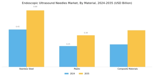Endoscopic Ultrasound Needles Market Segment Image 3