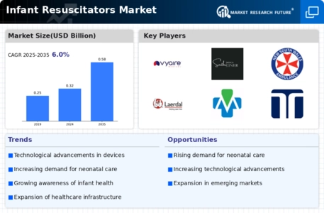 Infant Resuscitators Market Infographic