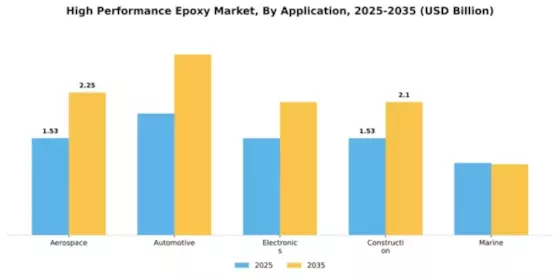 High Performance Epoxy Market Segment Image 0