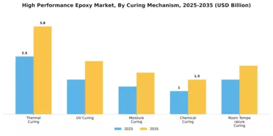 High Performance Epoxy Market Segment Image 1