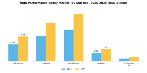 High Performance Epoxy Market Segment Image 2