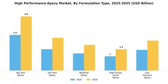 High Performance Epoxy Market Segment Image 3