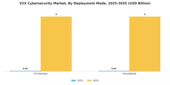 Global V2X Cybersecurity Market Segment Image 2