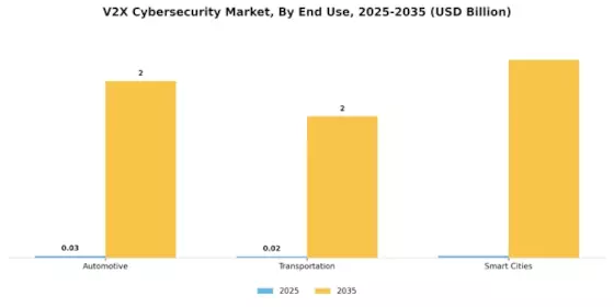 Global V2X Cybersecurity Market Segment Image 3
