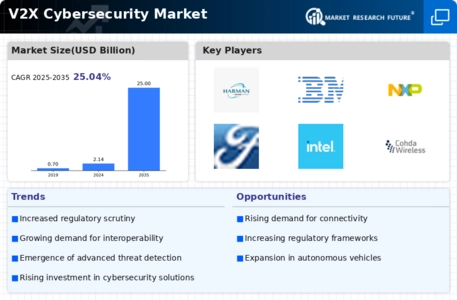 Global V2X Cybersecurity Market Infographic