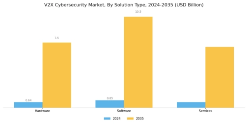 Global V2X Cybersecurity Market Segment Image 1