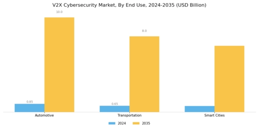 Global V2X Cybersecurity Market Segment Image 3