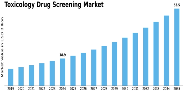 Toxicology Drug Screening Market Size