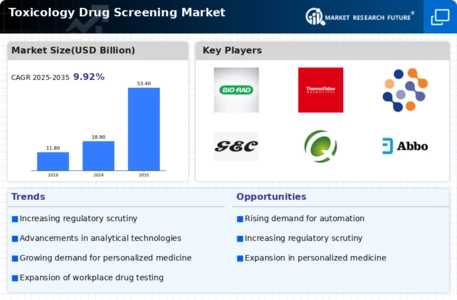 Toxicology Drug Screening Market Infographic
