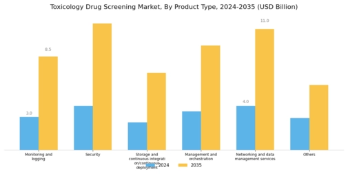 Toxicology Drug Screening Market Segment Image 0