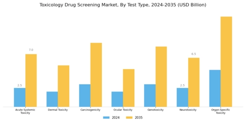 Toxicology Drug Screening Market Segment Image 1