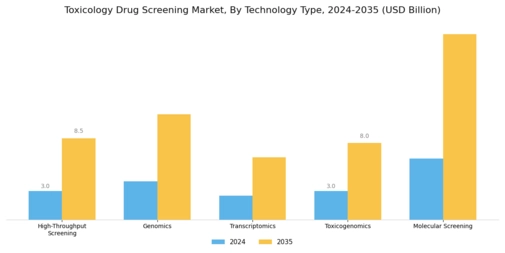 Toxicology Drug Screening Market Segment Image 2