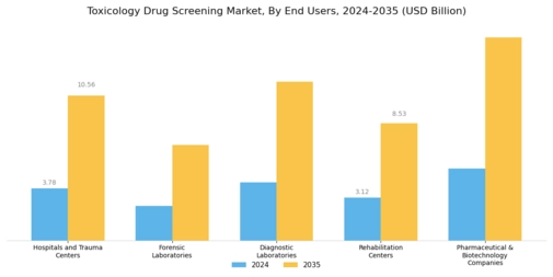 Toxicology Drug Screening Market Segment Image 3