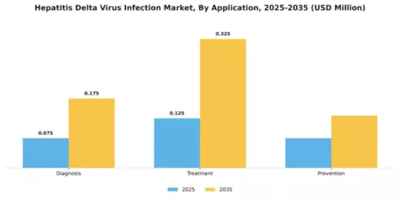 Hepatitis Delta Virus Infection Market Segment Image 0