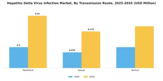Hepatitis Delta Virus Infection Market Segment Image 4