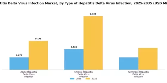 Hepatitis Delta Virus Infection Market Segment Image 3