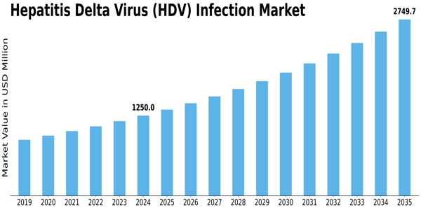 Hepatitis Delta Virus Infection Market Size