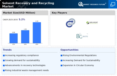 Solvent Recovery Recycling Market 
 Infographic