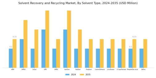 Solvent Recovery Recycling Market 
 Segment Image 0