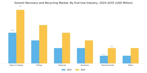 Solvent Recovery Recycling Market 
 Segment Image 1