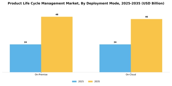Product Life Cycle Management Market Segment Image 1