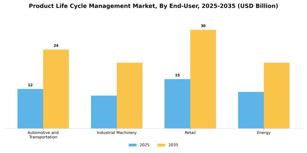 Product Life Cycle Management Market Segment Image 2