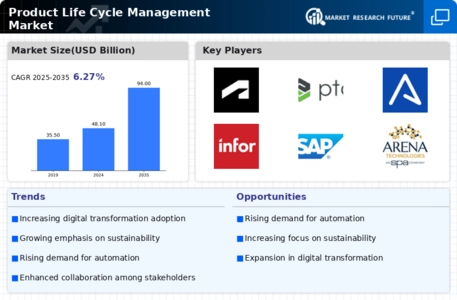 Product Life Cycle Management Market Infographic