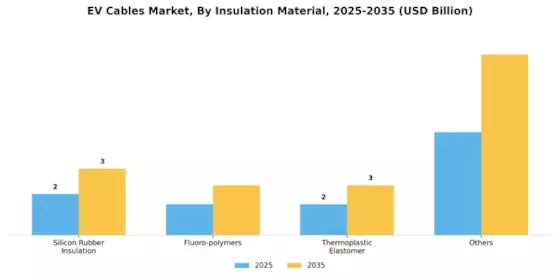 EV Cables Market Segment Image 1